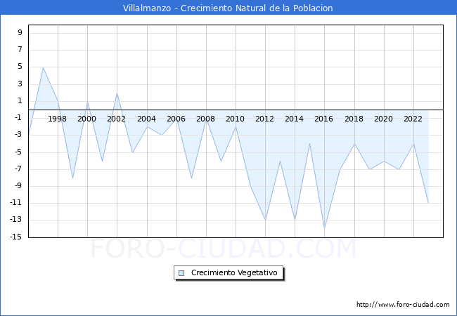Crecimiento Vegetativo del municipio de Villalmanzo desde 1996 hasta el 2023 