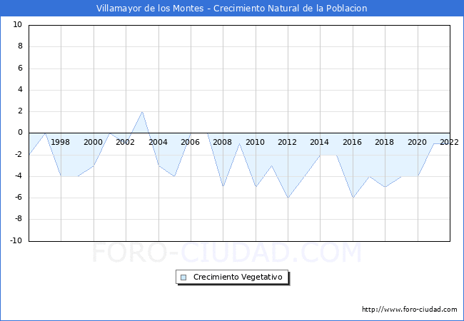 Crecimiento Vegetativo del municipio de Villamayor de los Montes desde 1996 hasta el 2022 