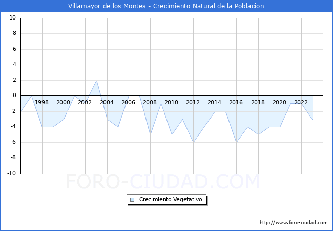 Crecimiento Vegetativo del municipio de Villamayor de los Montes desde 1996 hasta el 2023 
