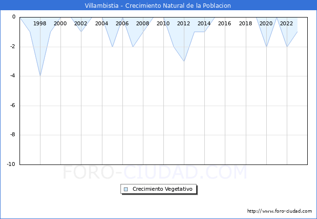 Crecimiento Vegetativo del municipio de Villambistia desde 1996 hasta el 2023 