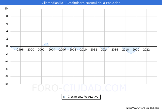 Crecimiento Vegetativo del municipio de Villamedianilla desde 1996 hasta el 2023 