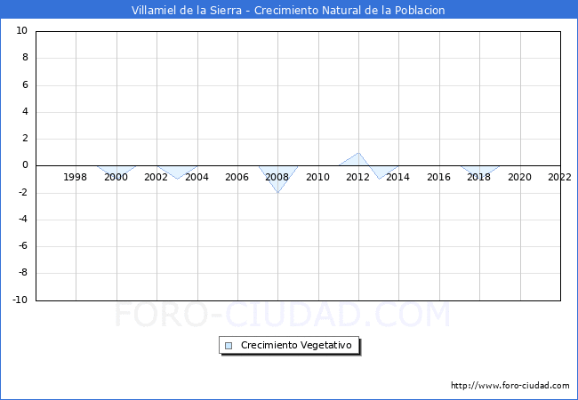 Crecimiento Vegetativo del municipio de Villamiel de la Sierra desde 1996 hasta el 2021 