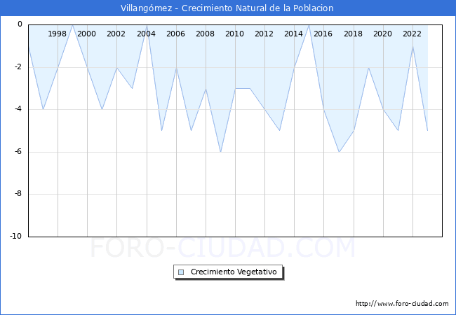 Crecimiento Vegetativo del municipio de Villangmez desde 1996 hasta el 2023 