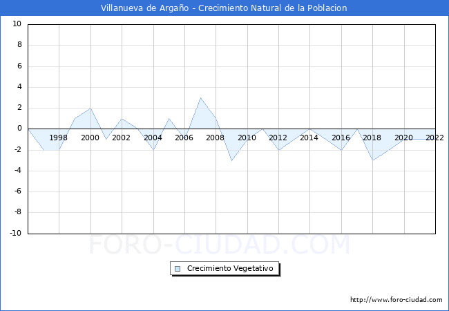 Crecimiento Vegetativo del municipio de Villanueva de Argao desde 1996 hasta el 2022 