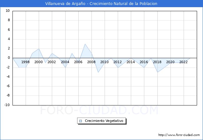 Crecimiento Vegetativo del municipio de Villanueva de Arga�o desde 1996 hasta el 2023 