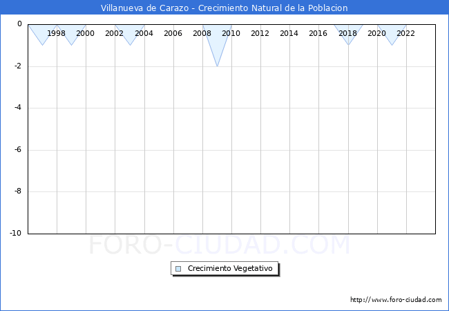Crecimiento Vegetativo del municipio de Villanueva de Carazo desde 1996 hasta el 2023 