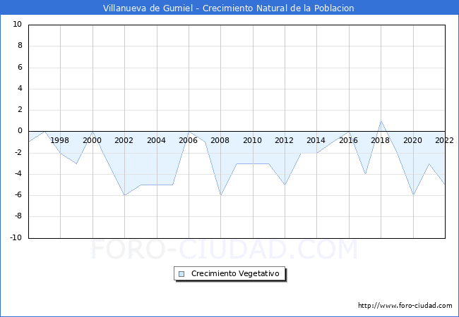 Crecimiento Vegetativo del municipio de Villanueva de Gumiel desde 1996 hasta el 2022 
