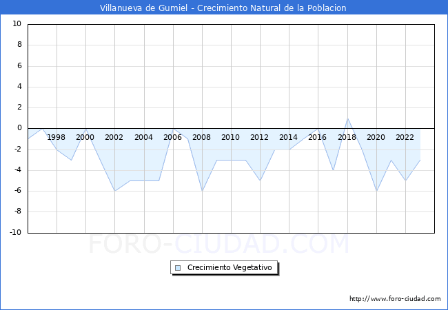 Crecimiento Vegetativo del municipio de Villanueva de Gumiel desde 1996 hasta el 2023 