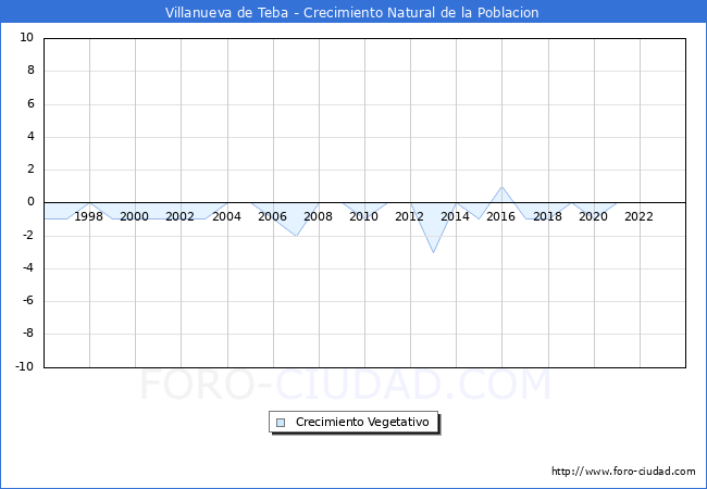 Crecimiento Vegetativo del municipio de Villanueva de Teba desde 1996 hasta el 2023 