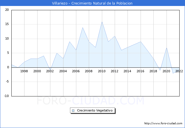 Crecimiento Vegetativo del municipio de Villariezo desde 1996 hasta el 2021 