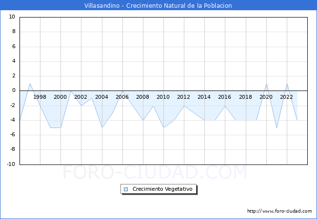 Crecimiento Vegetativo del municipio de Villasandino desde 1996 hasta el 2023 