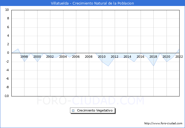 Crecimiento Vegetativo del municipio de Villatuelda desde 1996 hasta el 2022 