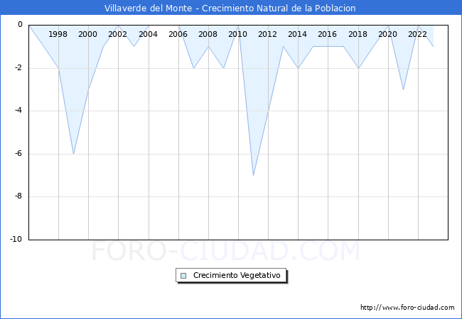 Crecimiento Vegetativo del municipio de Villaverde del Monte desde 1996 hasta el 2023 