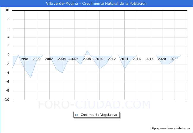 Crecimiento Vegetativo del municipio de Villaverde-Mogina desde 1996 hasta el 2023 