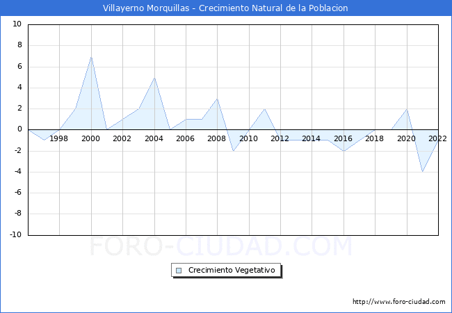 Crecimiento Vegetativo del municipio de Villayerno Morquillas desde 1996 hasta el 2022 