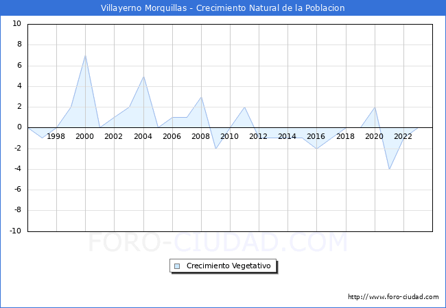 Crecimiento Vegetativo del municipio de Villayerno Morquillas desde 1996 hasta el 2023 