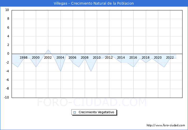 Crecimiento Vegetativo del municipio de Villegas desde 1996 hasta el 2023 