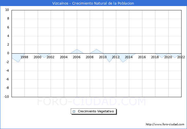 Crecimiento Vegetativo del municipio de Vizcaínos desde 1996 hasta el 2021 