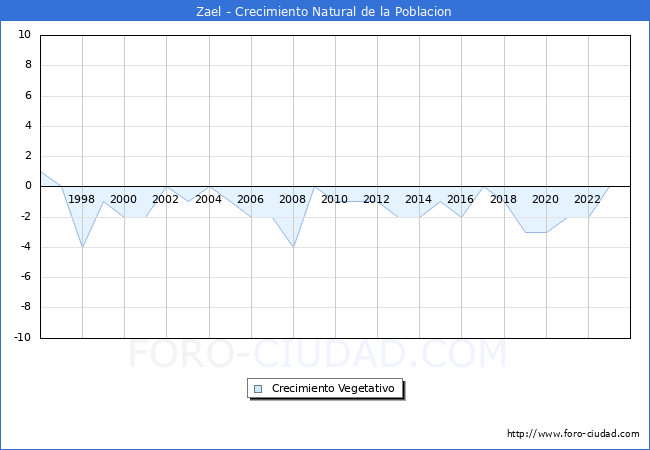 Crecimiento Vegetativo del municipio de Zael desde 1996 hasta el 2023 
