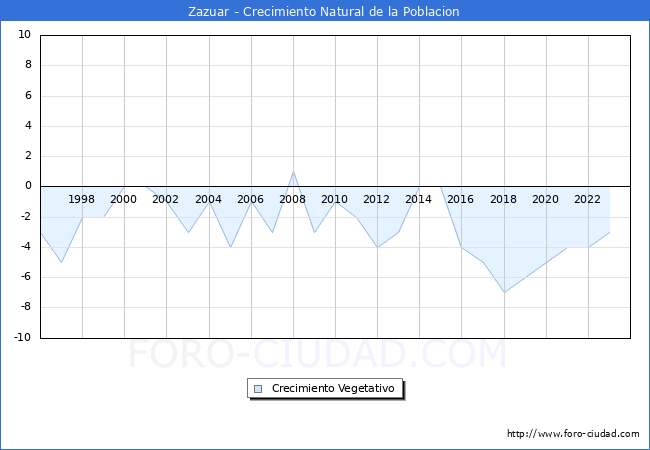 Crecimiento Vegetativo del municipio de Zazuar desde 1996 hasta el 2023 