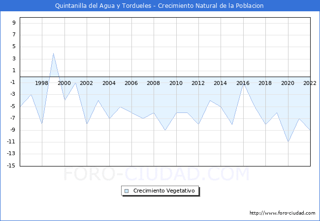 Crecimiento Vegetativo del municipio de Quintanilla del Agua y Tordueles desde 1996 hasta el 2022 