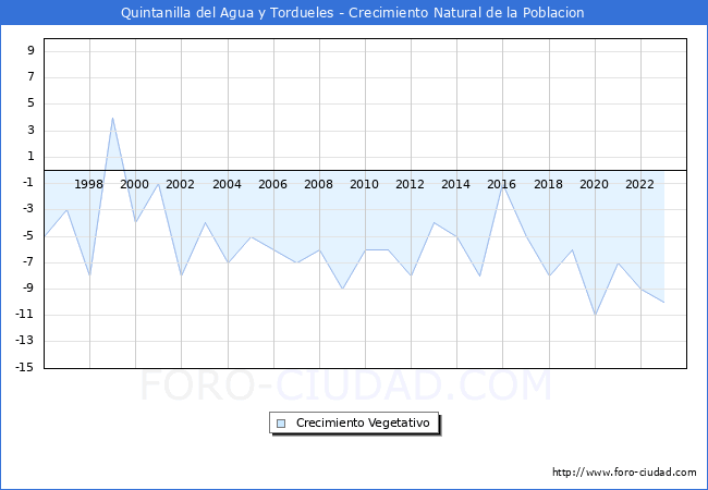 Crecimiento Vegetativo del municipio de Quintanilla del Agua y Tordueles desde 1996 hasta el 2023 