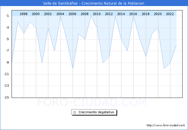 Crecimiento Vegetativo del municipio de Valle de Santibez desde 1996 hasta el 2023 