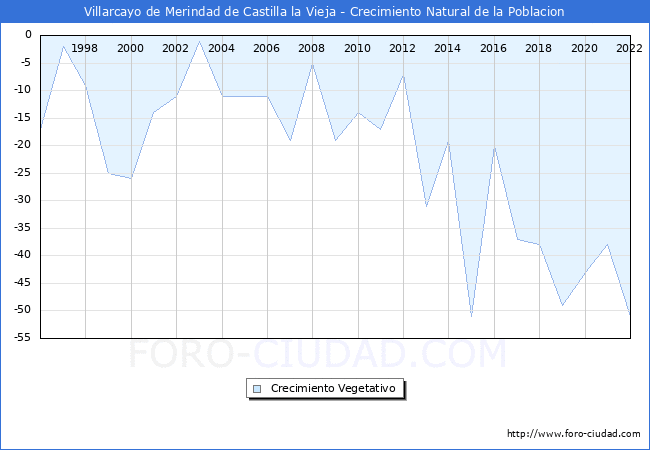 Crecimiento Vegetativo del municipio de Villarcayo de Merindad de Castilla la Vieja desde 1996 hasta el 2021 