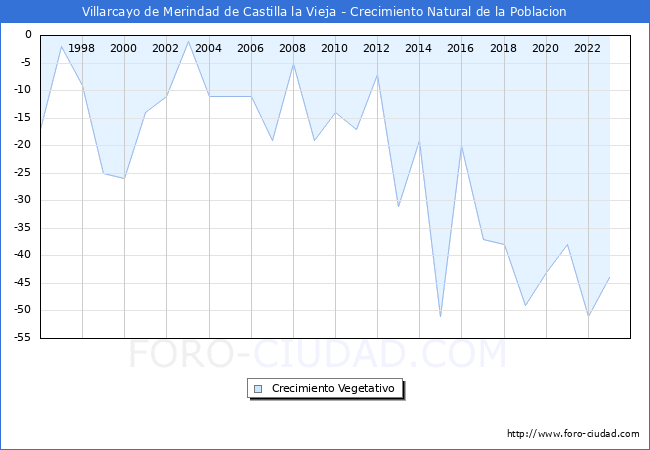 Crecimiento Vegetativo del municipio de Villarcayo de Merindad de Castilla la Vieja desde 1996 hasta el 2023 
