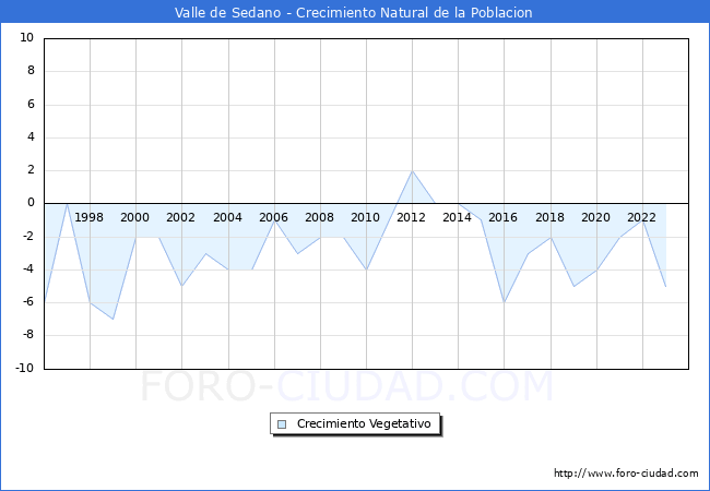 Crecimiento Vegetativo del municipio de Valle de Sedano desde 1996 hasta el 2023 