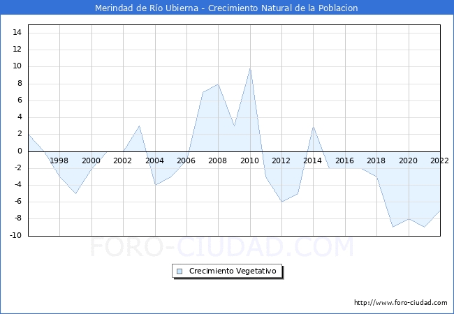 Crecimiento Vegetativo del municipio de Merindad de Río Ubierna desde 1996 hasta el 2021 