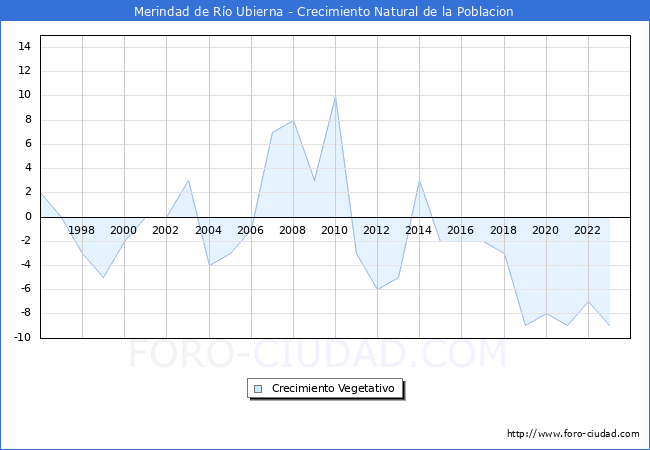 Crecimiento Vegetativo del municipio de Merindad de Ro Ubierna desde 1996 hasta el 2023 