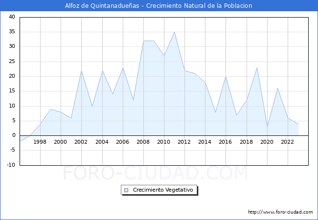 Crecimiento Vegetativo del municipio de Alfoz de Quintanadueas desde 1996 hasta el 2023 