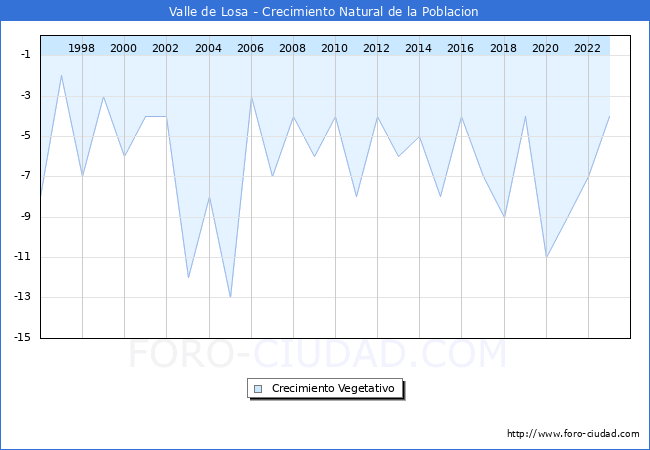 Crecimiento Vegetativo del municipio de Valle de Losa desde 1996 hasta el 2023 
