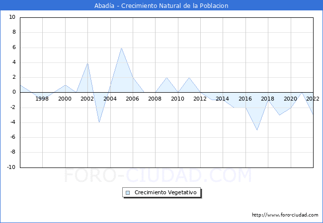 Crecimiento Vegetativo del municipio de Abada desde 1996 hasta el 2022 