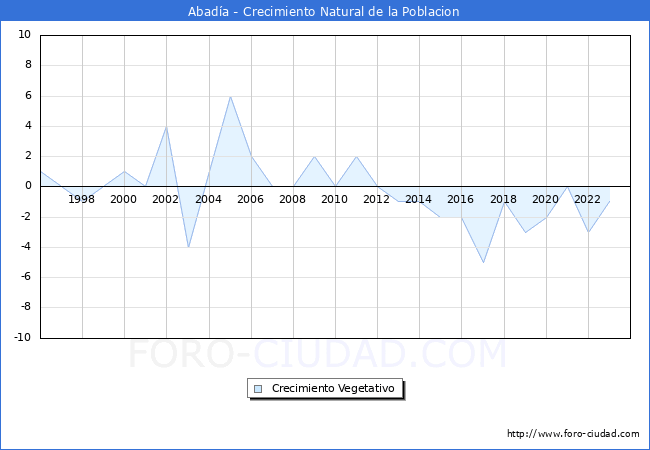 Crecimiento Vegetativo del municipio de Abada desde 1996 hasta el 2023 