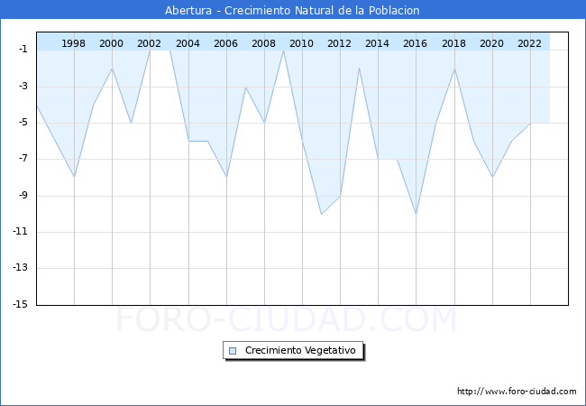 Crecimiento Vegetativo del municipio de Abertura desde 1996 hasta el 2023 