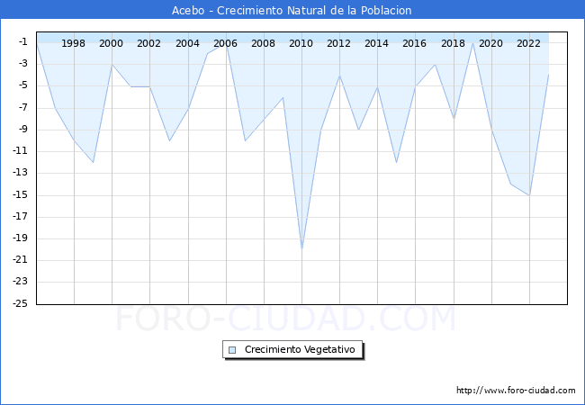 Crecimiento Vegetativo del municipio de Acebo desde 1996 hasta el 2023 