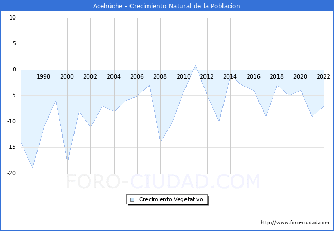 Crecimiento Vegetativo del municipio de Acehúche desde 1996 hasta el 2022 