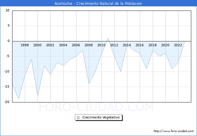 Crecimiento Vegetativo del municipio de Acehche desde 1996 hasta el 2023 