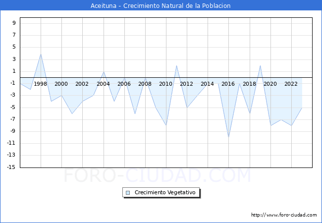 Crecimiento Vegetativo del municipio de Aceituna desde 1996 hasta el 2023 
