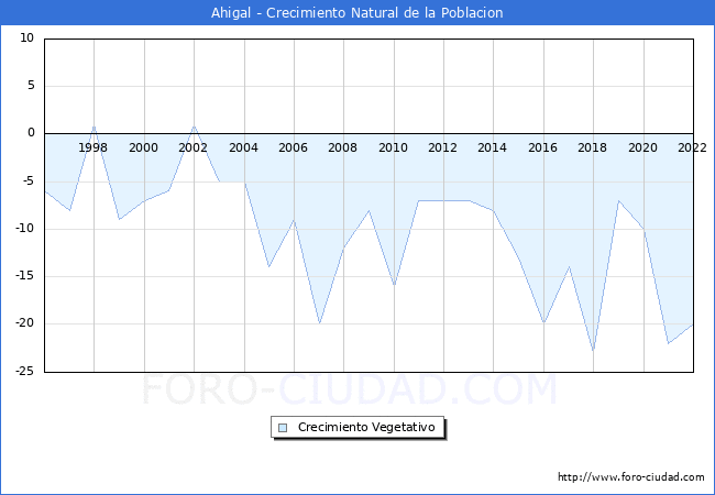 Crecimiento Vegetativo del municipio de Ahigal desde 1996 hasta el 2022 