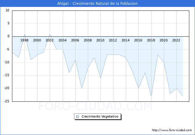 Crecimiento Vegetativo del municipio de Ahigal desde 1996 hasta el 2023 