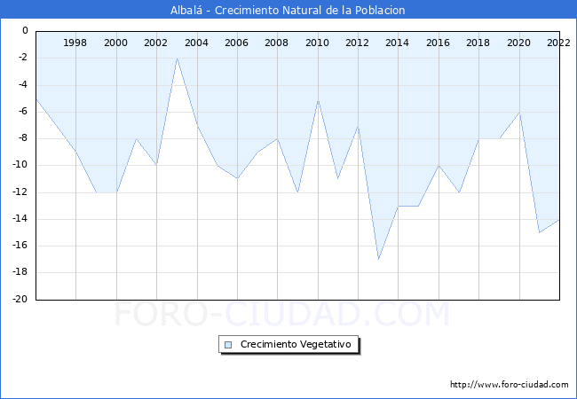 Crecimiento Vegetativo del municipio de Albal desde 1996 hasta el 2022 
