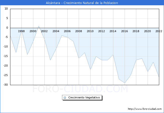 Crecimiento Vegetativo del municipio de Alcntara desde 1996 hasta el 2022 