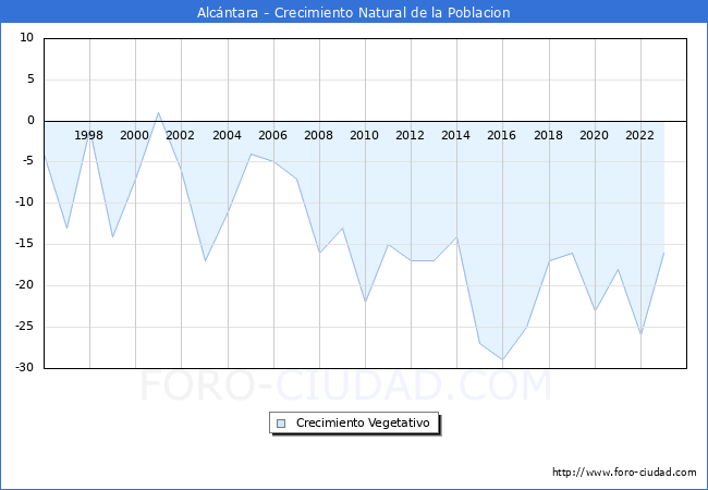 Crecimiento Vegetativo del municipio de Alcntara desde 1996 hasta el 2023 