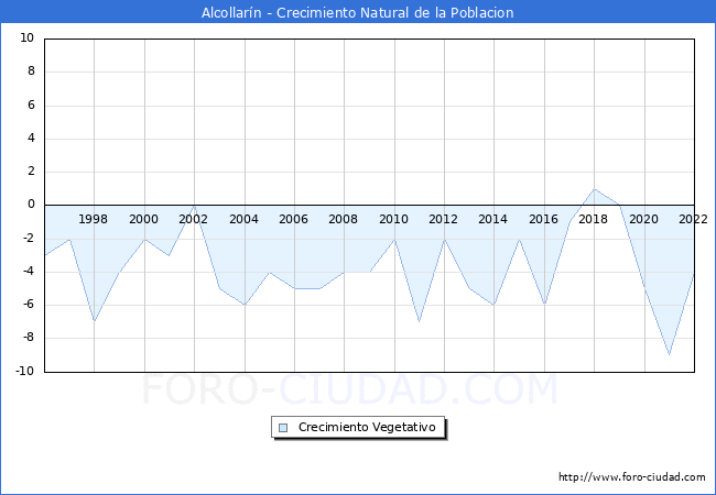Crecimiento Vegetativo del municipio de Alcollarn desde 1996 hasta el 2021 