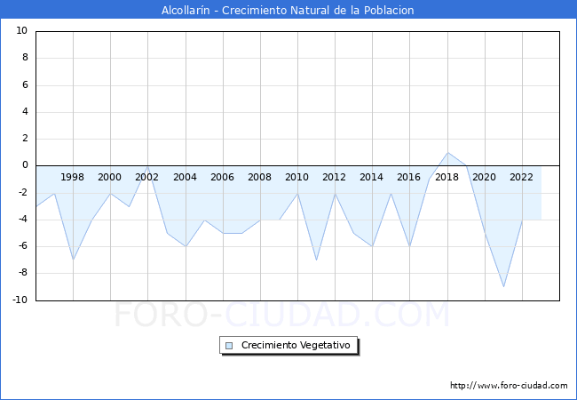 Crecimiento Vegetativo del municipio de Alcollarn desde 1996 hasta el 2023 