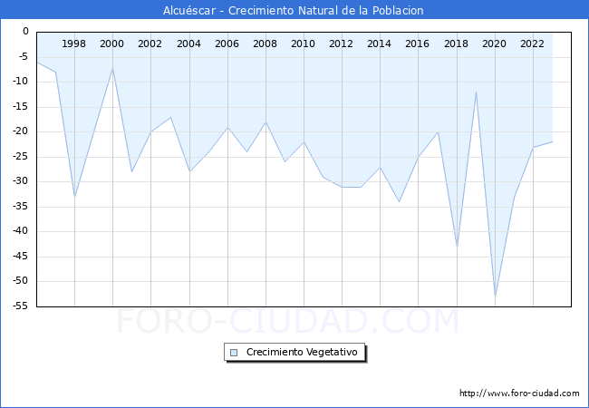 Crecimiento Vegetativo del municipio de Alcuscar desde 1996 hasta el 2023 
