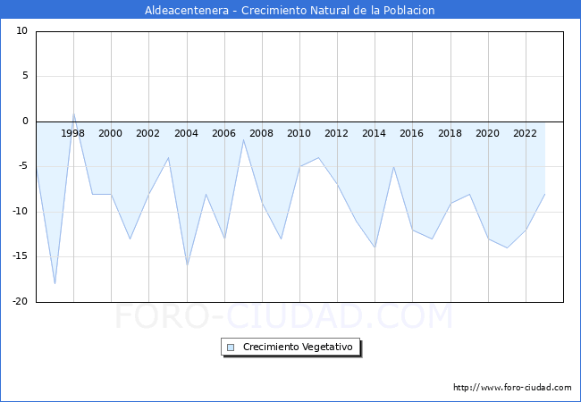Crecimiento Vegetativo del municipio de Aldeacentenera desde 1996 hasta el 2023 